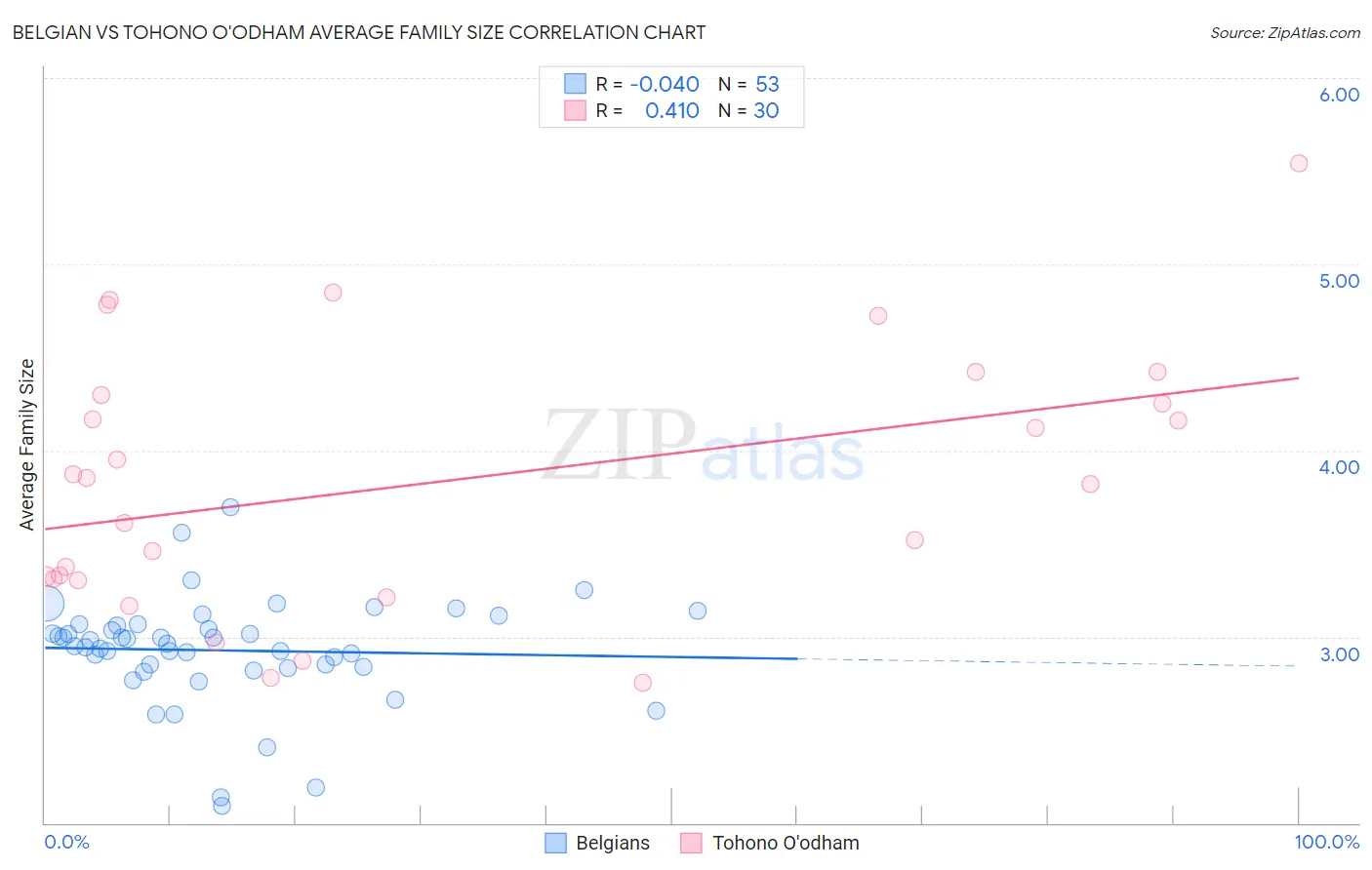 Belgian vs Tohono O'odham Average Family Size