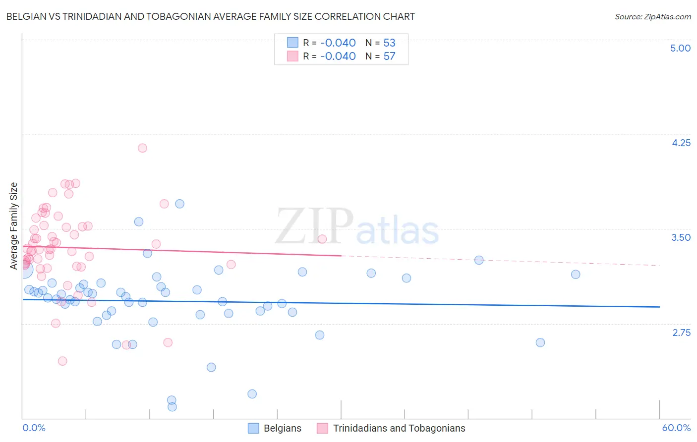 Belgian vs Trinidadian and Tobagonian Average Family Size