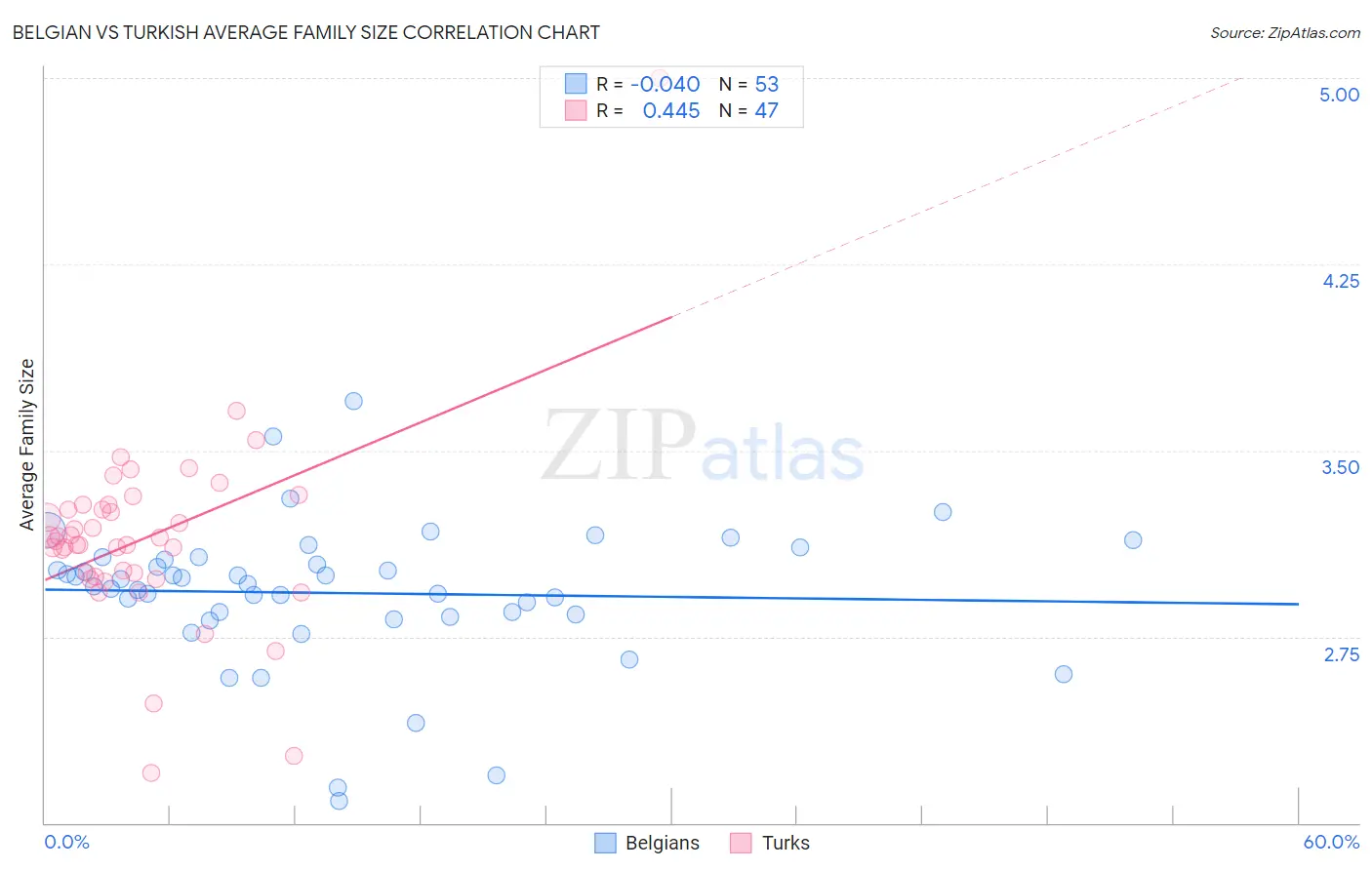 Belgian vs Turkish Average Family Size