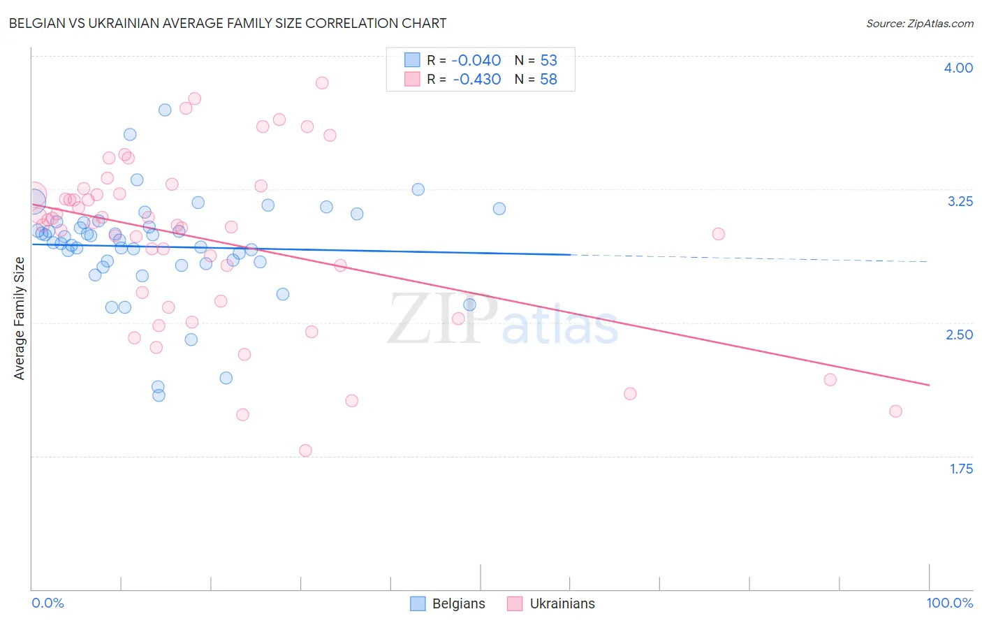 Belgian vs Ukrainian Average Family Size