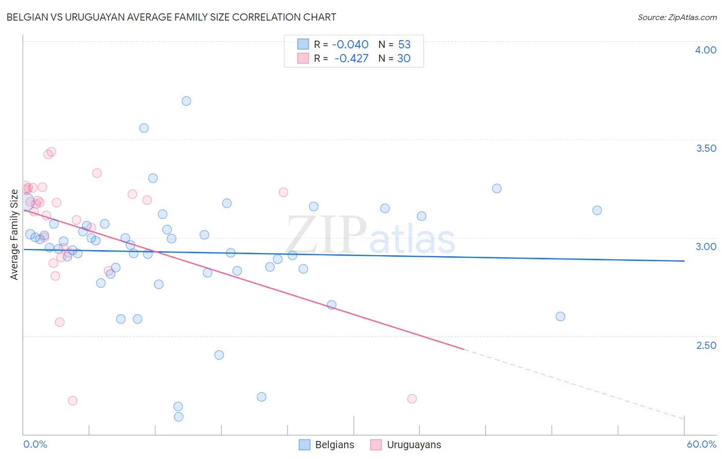 Belgian vs Uruguayan Average Family Size