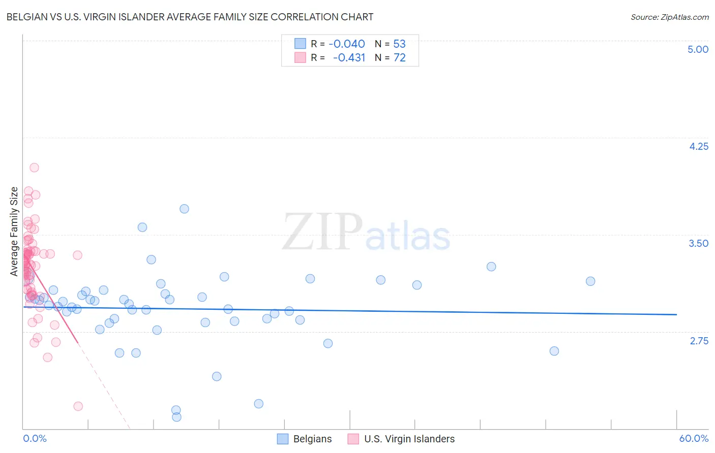 Belgian vs U.S. Virgin Islander Average Family Size