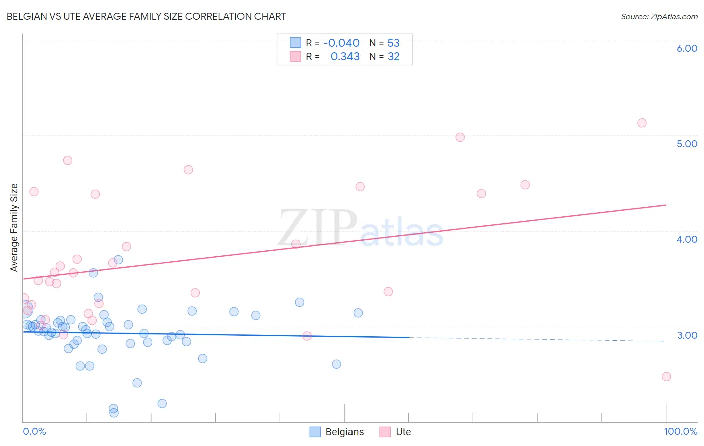 Belgian vs Ute Average Family Size