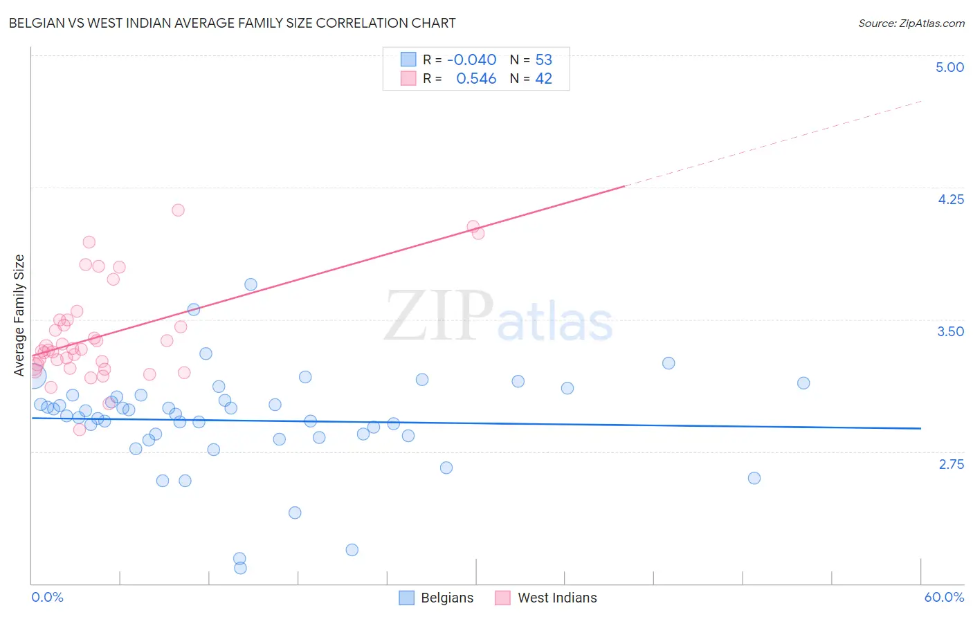 Belgian vs West Indian Average Family Size