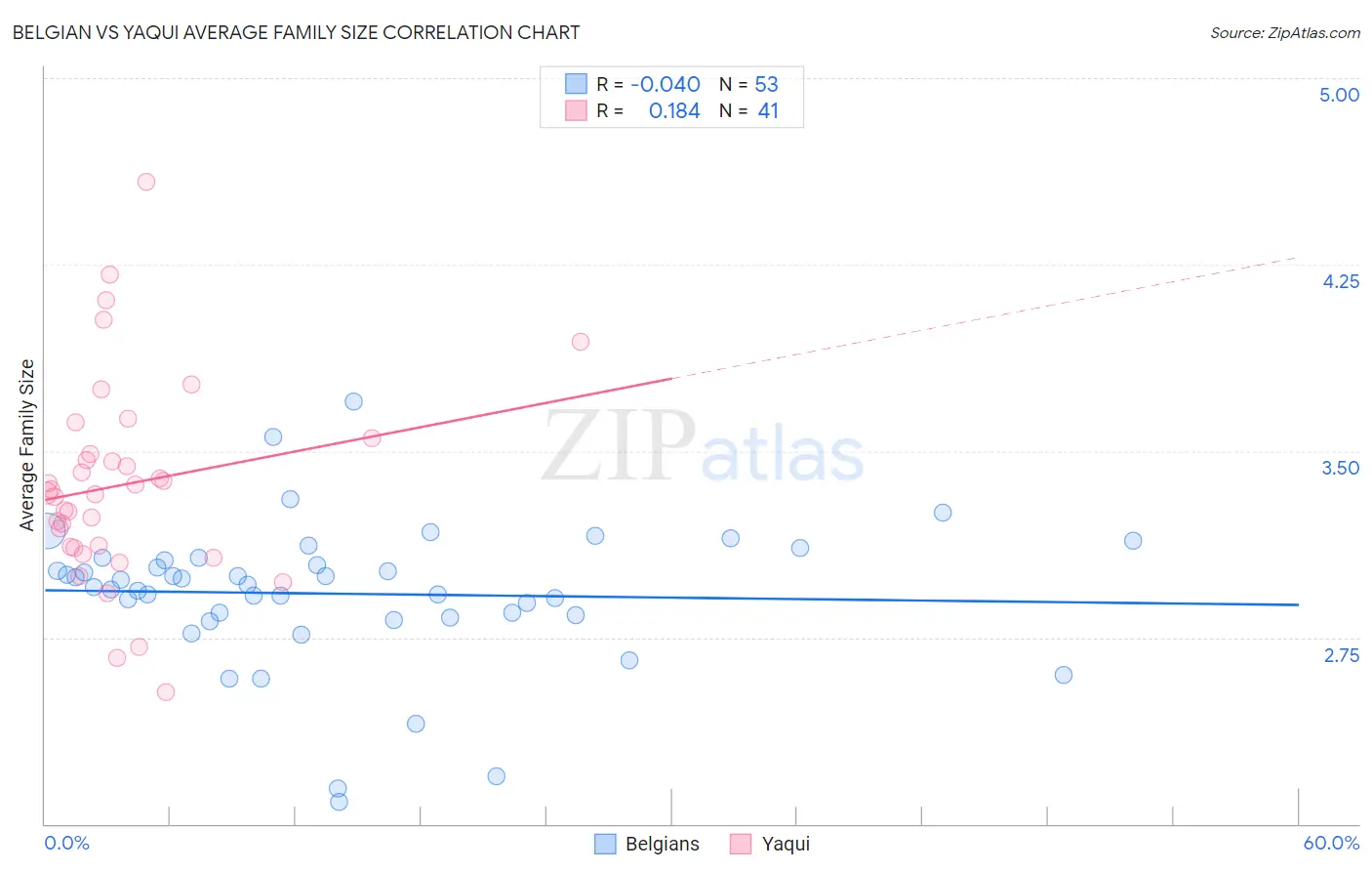 Belgian vs Yaqui Average Family Size
