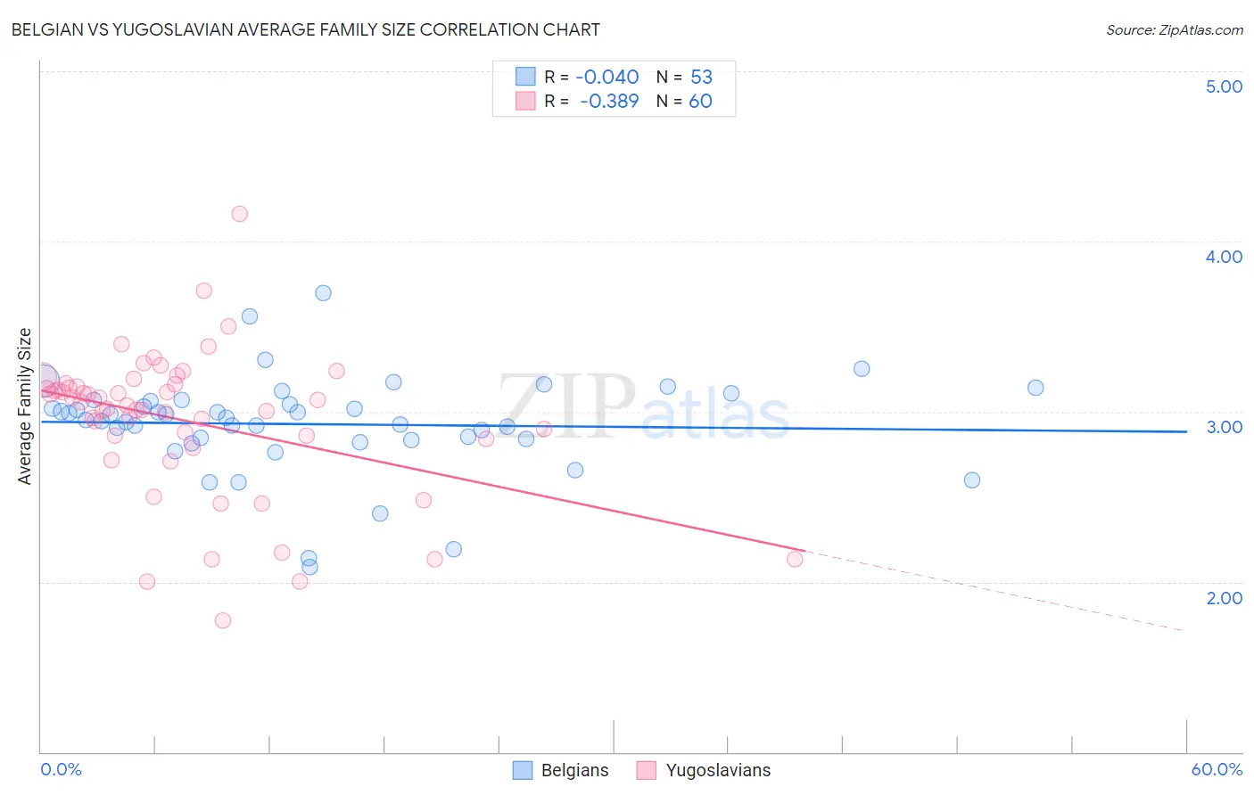 Belgian vs Yugoslavian Average Family Size