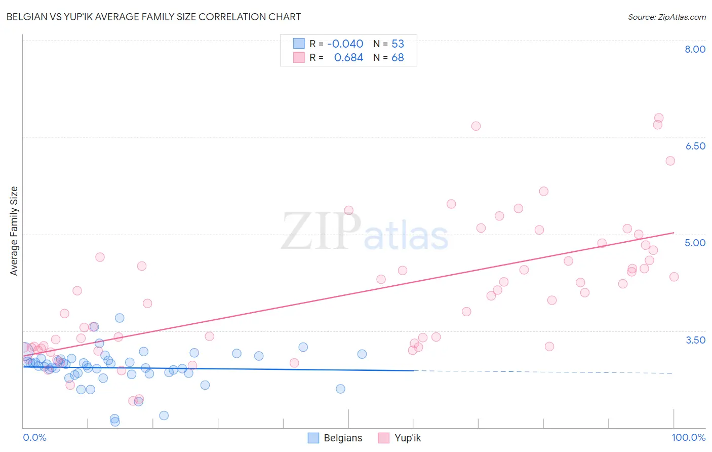 Belgian vs Yup'ik Average Family Size