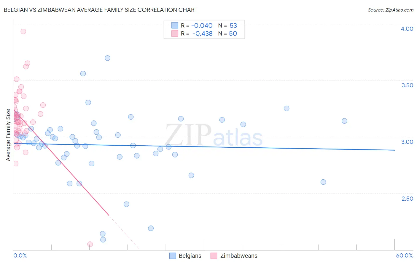 Belgian vs Zimbabwean Average Family Size