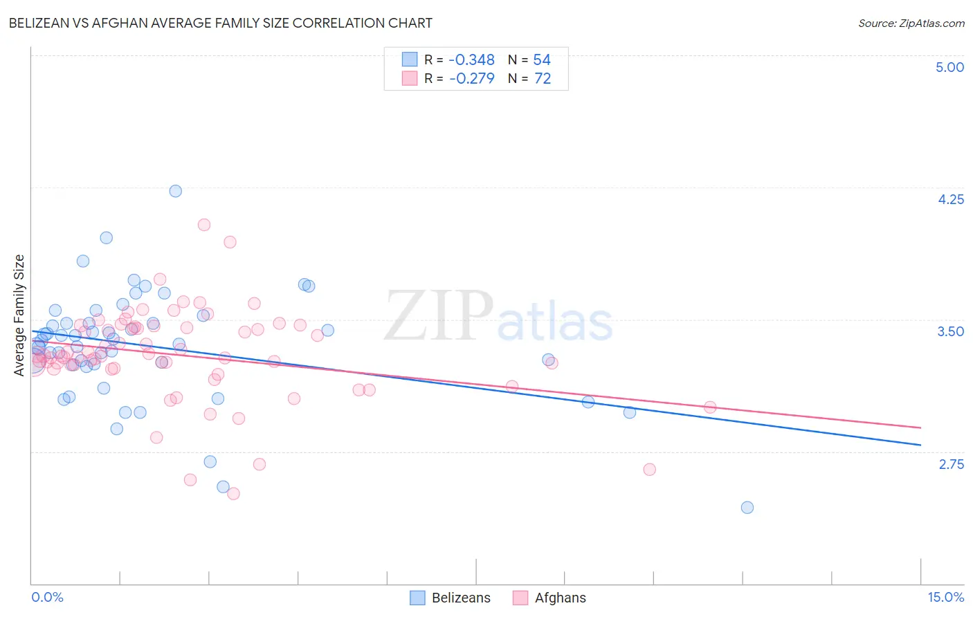 Belizean vs Afghan Average Family Size