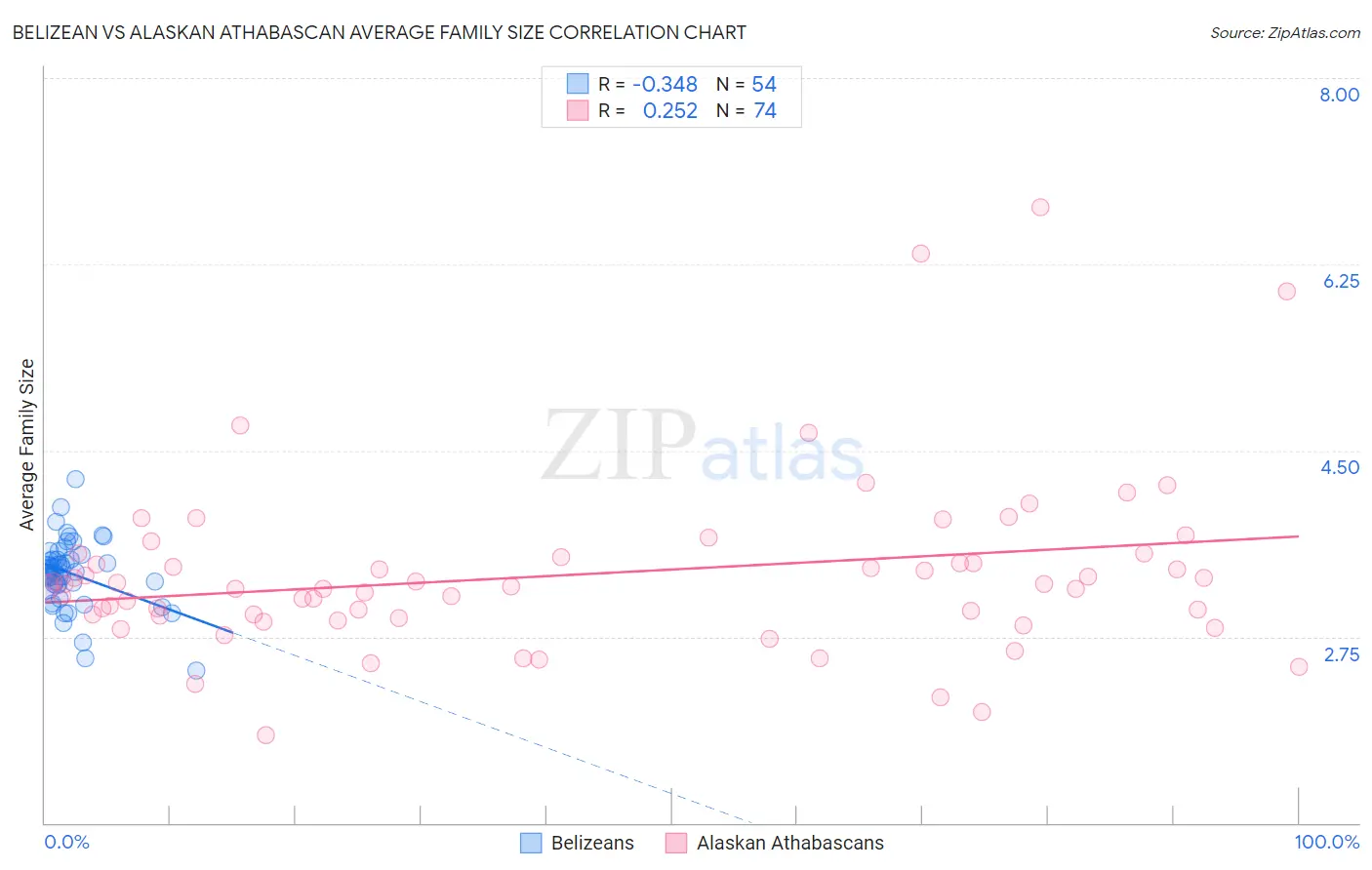 Belizean vs Alaskan Athabascan Average Family Size