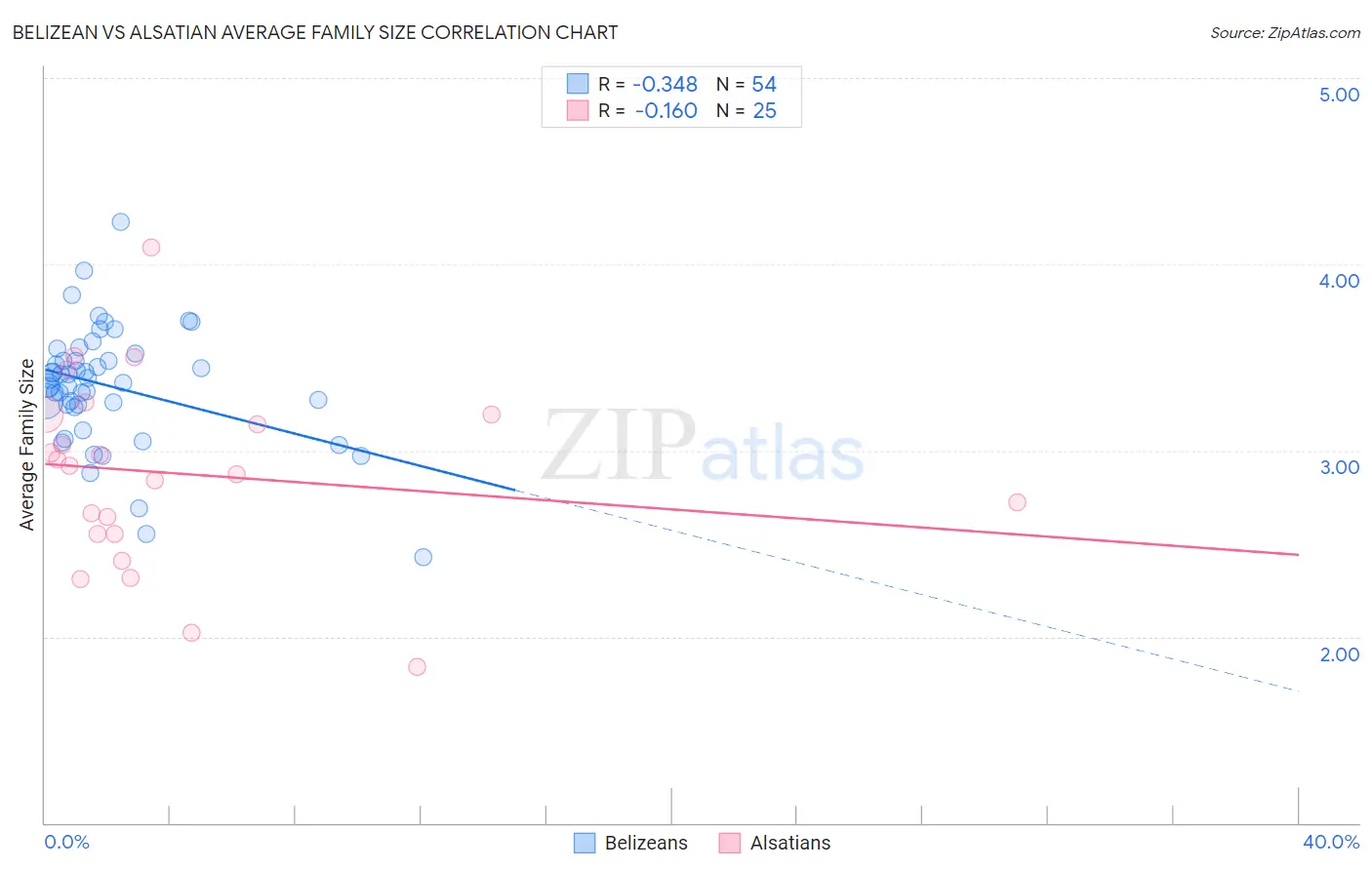 Belizean vs Alsatian Average Family Size