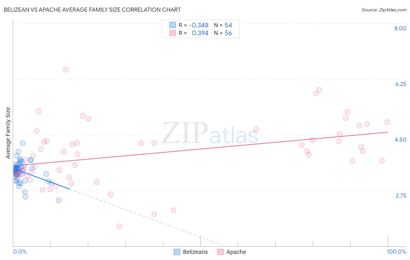 Belizean vs Apache Average Family Size