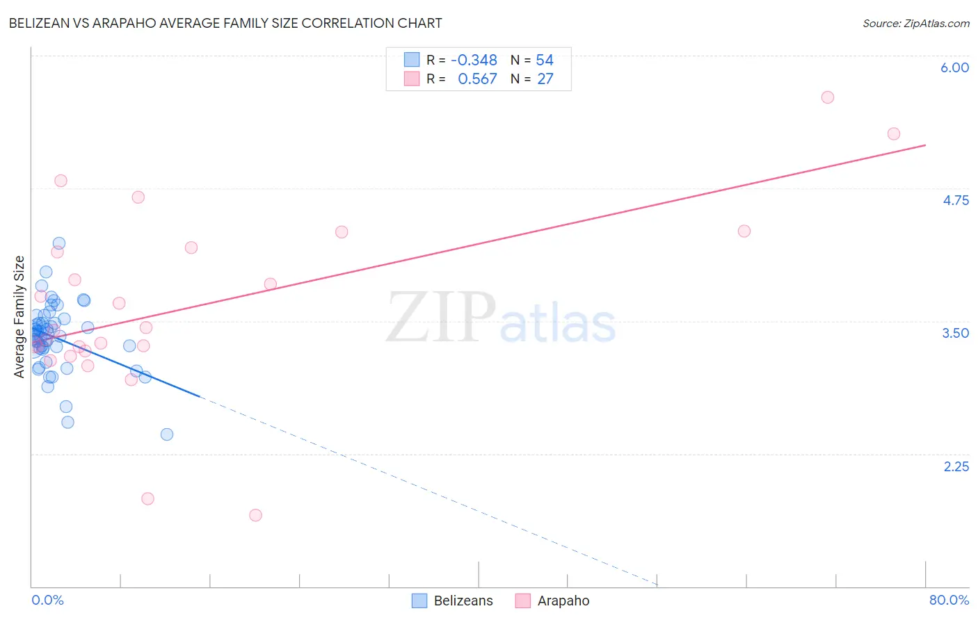 Belizean vs Arapaho Average Family Size