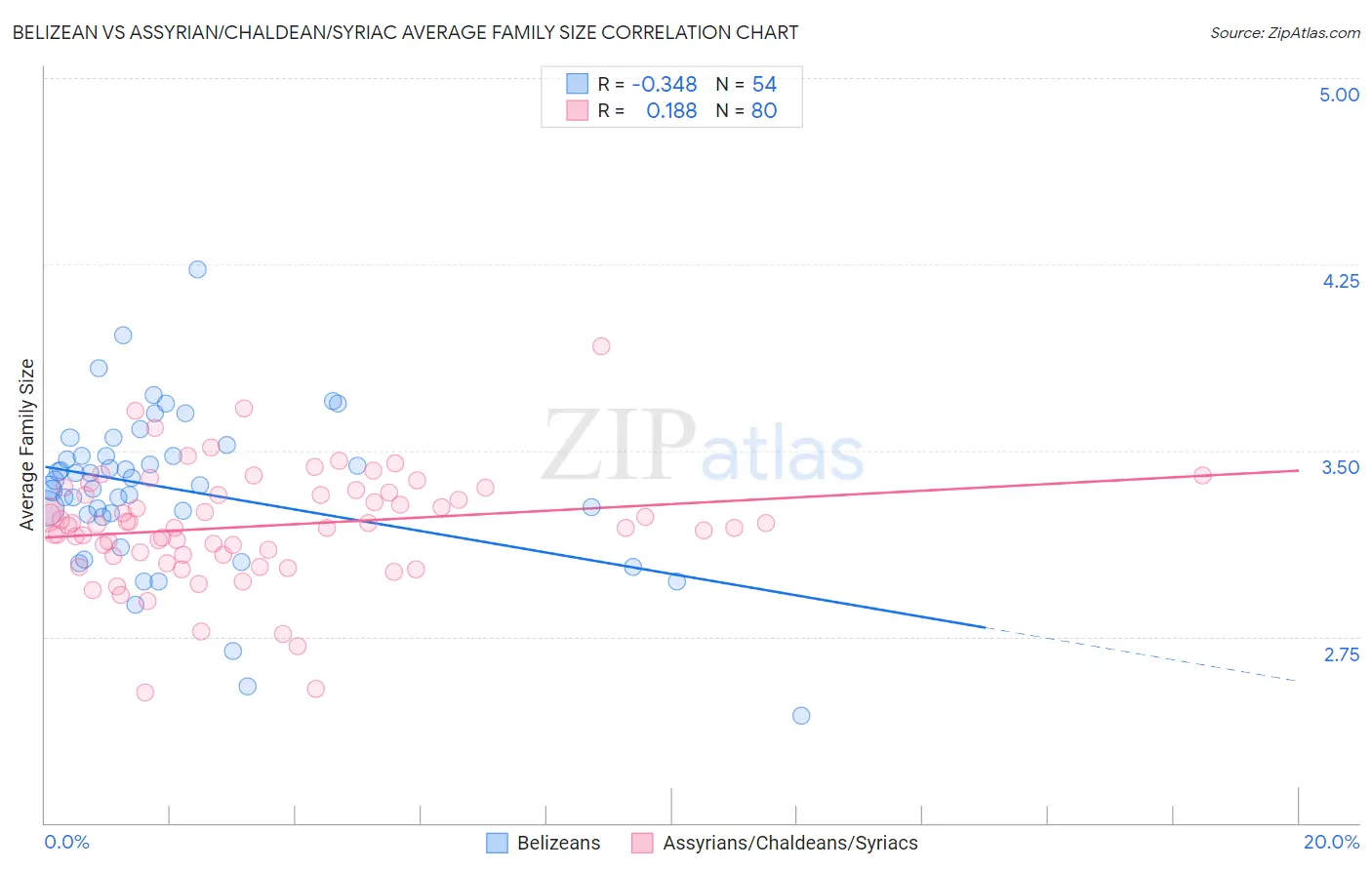 Belizean vs Assyrian/Chaldean/Syriac Average Family Size