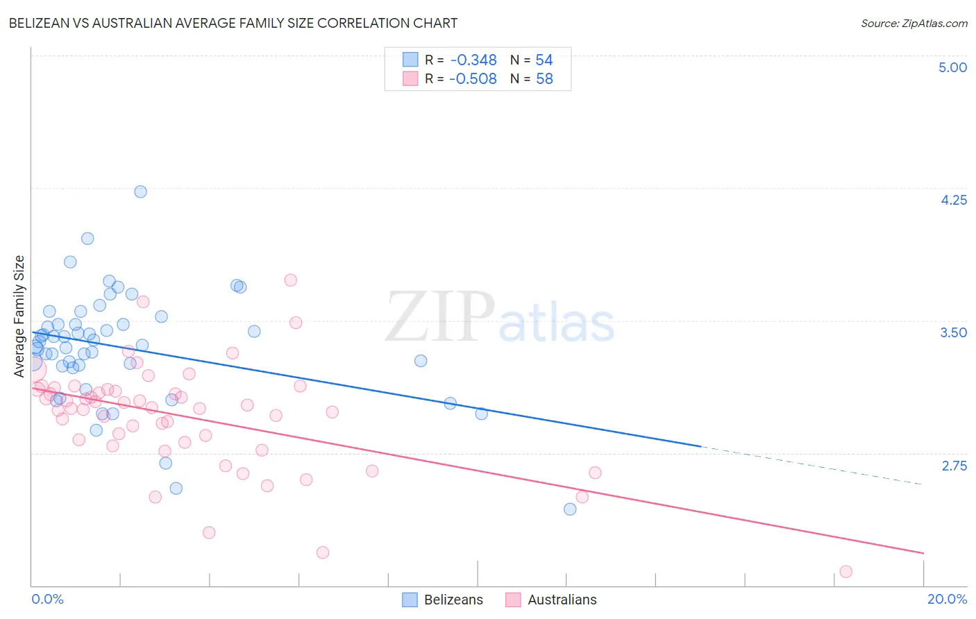 Belizean vs Australian Average Family Size