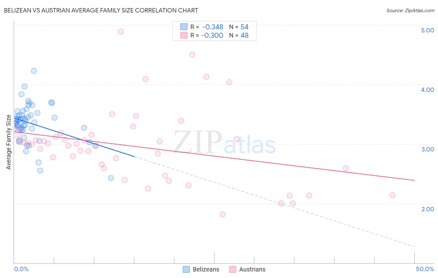 Belizean vs Austrian Average Family Size