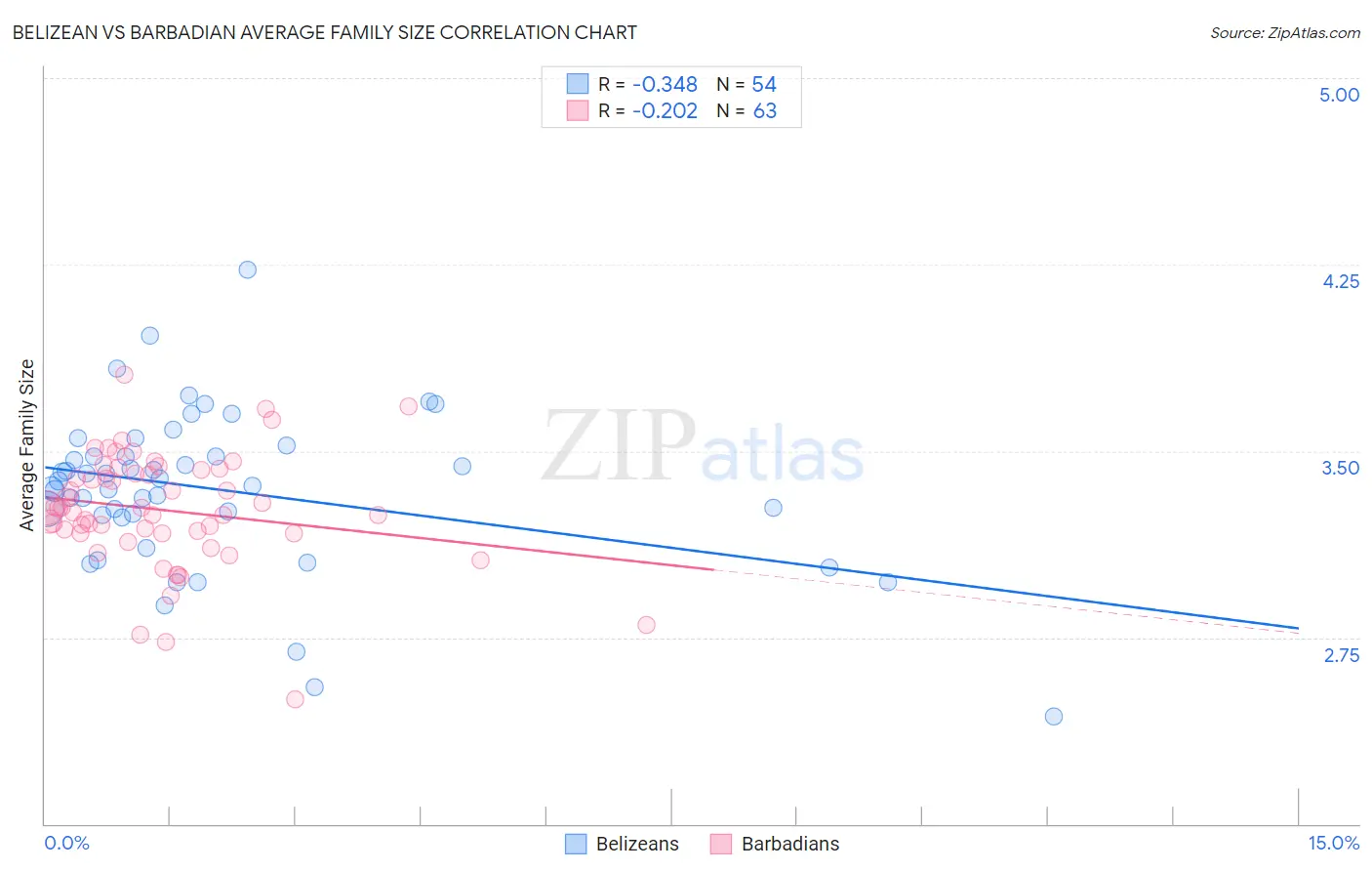 Belizean vs Barbadian Average Family Size