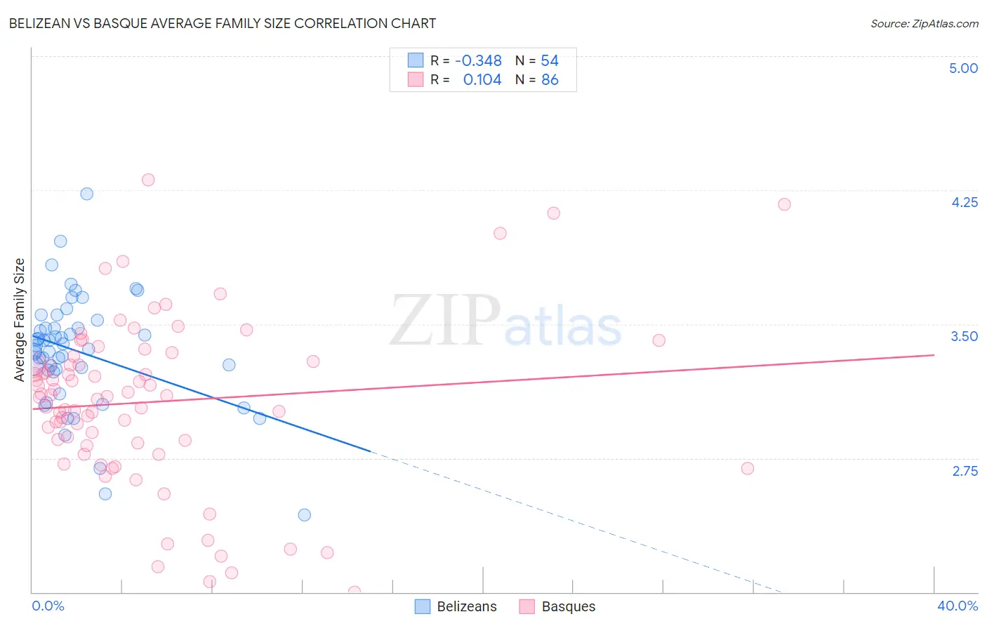 Belizean vs Basque Average Family Size