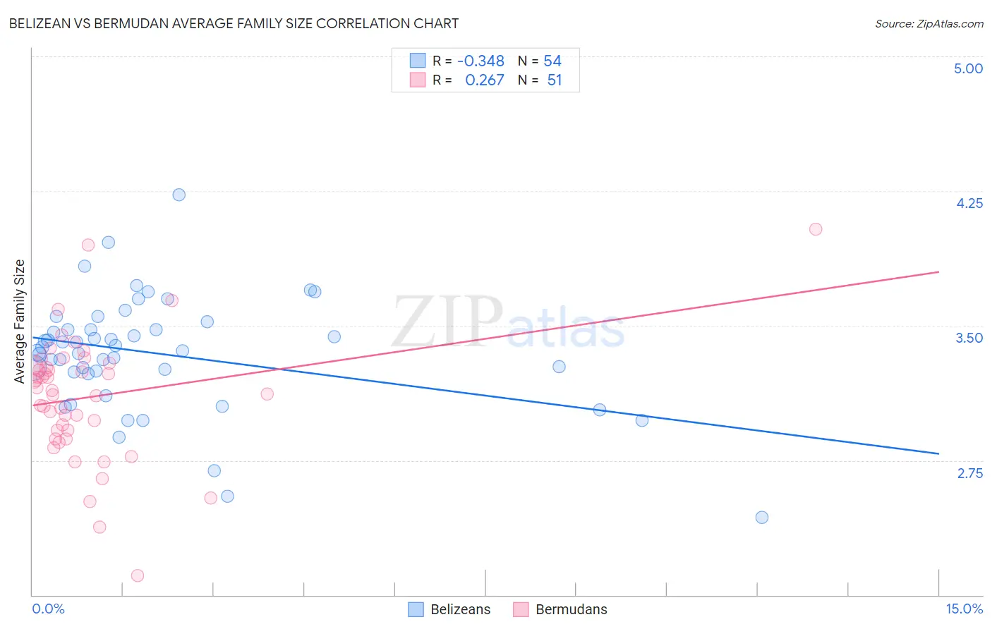 Belizean vs Bermudan Average Family Size