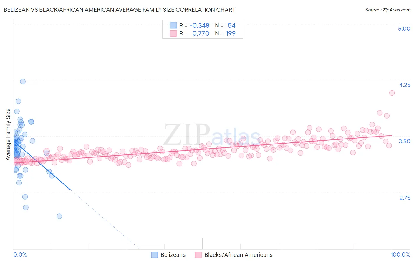 Belizean vs Black/African American Average Family Size