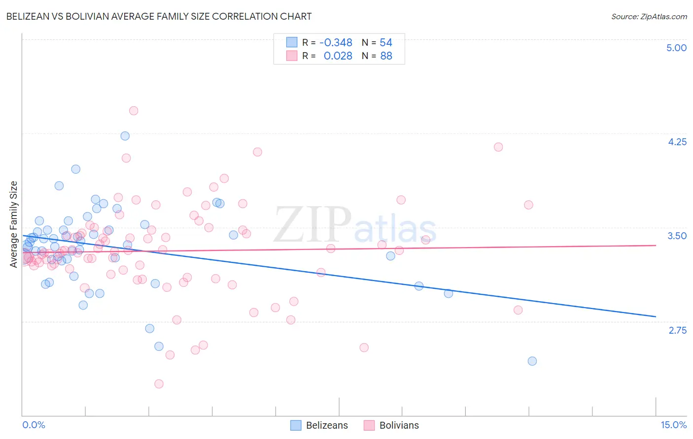 Belizean vs Bolivian Average Family Size