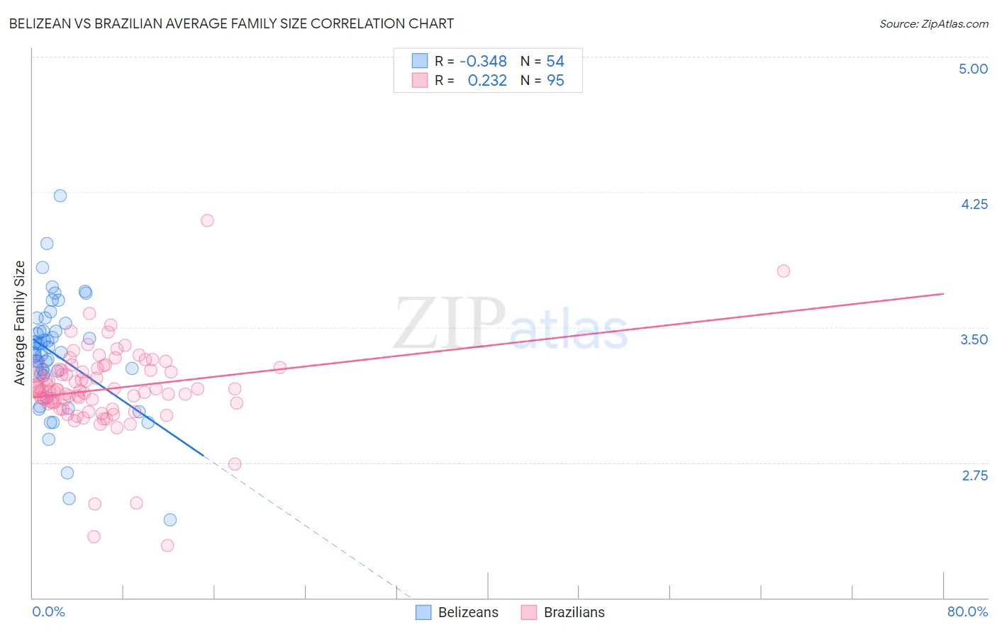 Belizean vs Brazilian Average Family Size