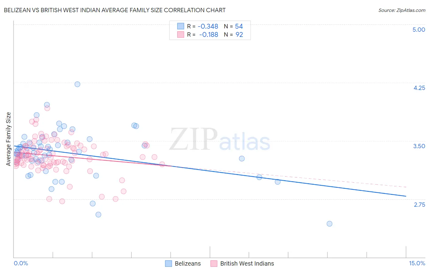 Belizean vs British West Indian Average Family Size