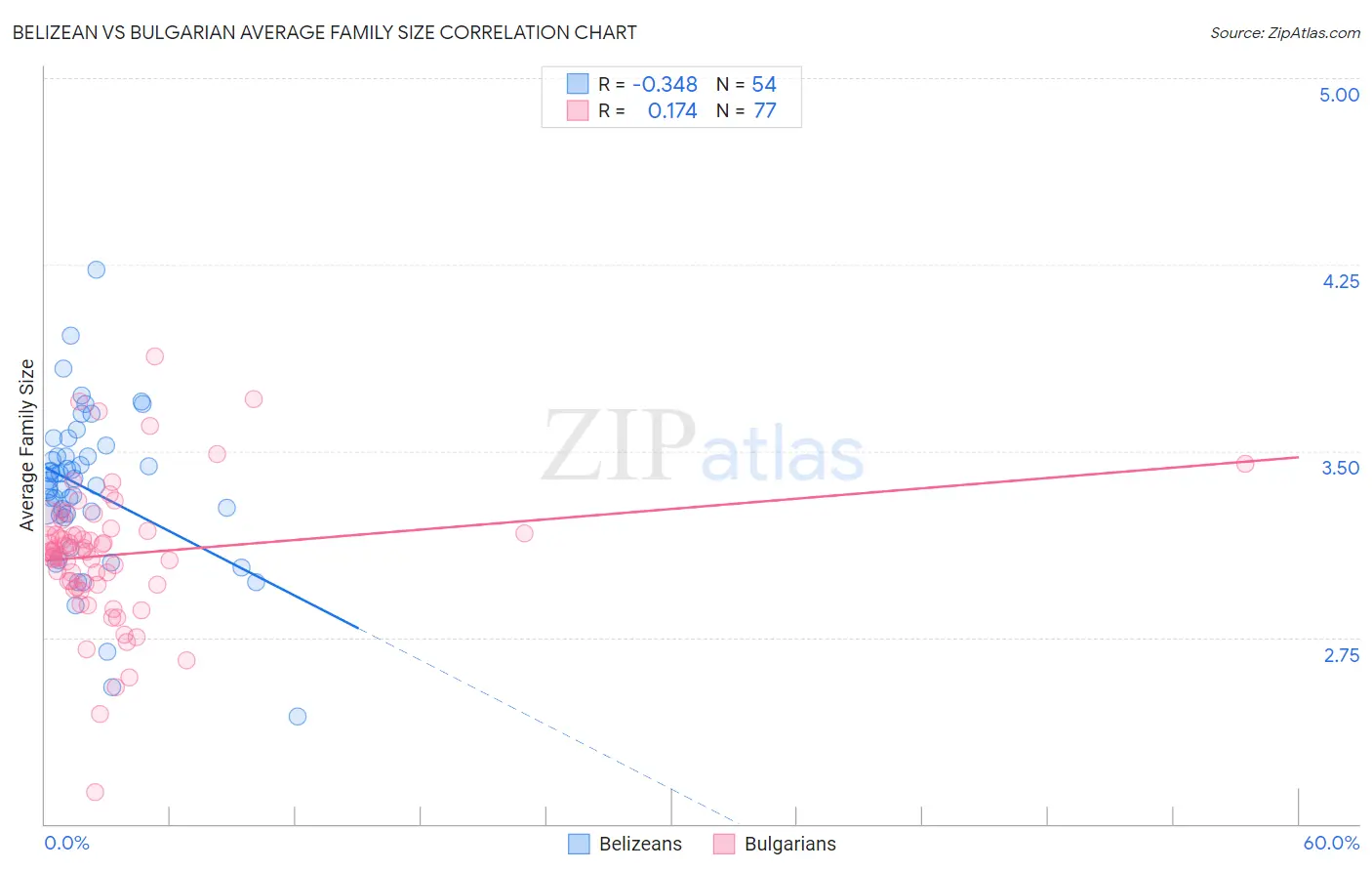 Belizean vs Bulgarian Average Family Size