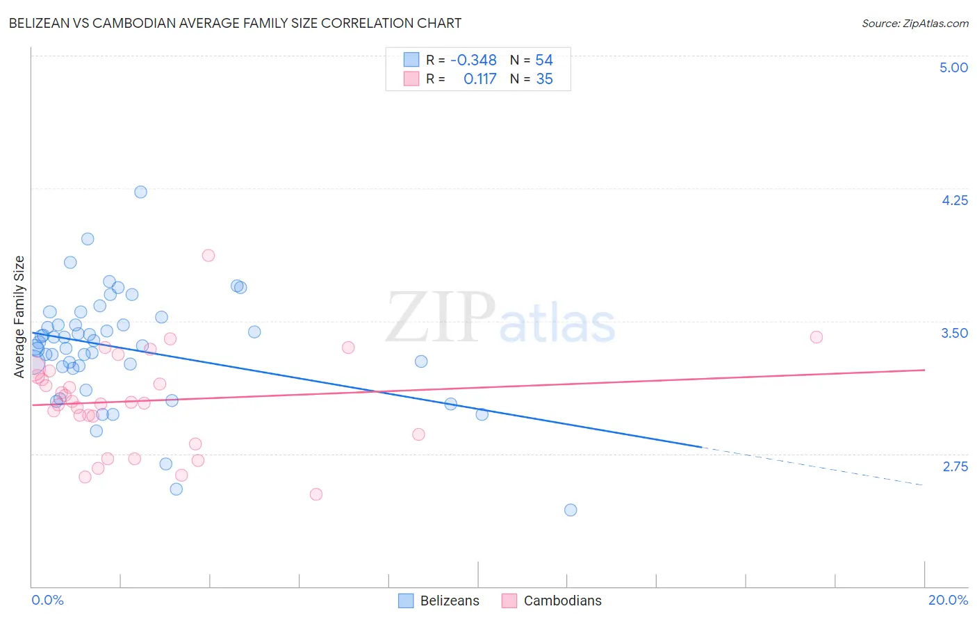 Belizean vs Cambodian Average Family Size