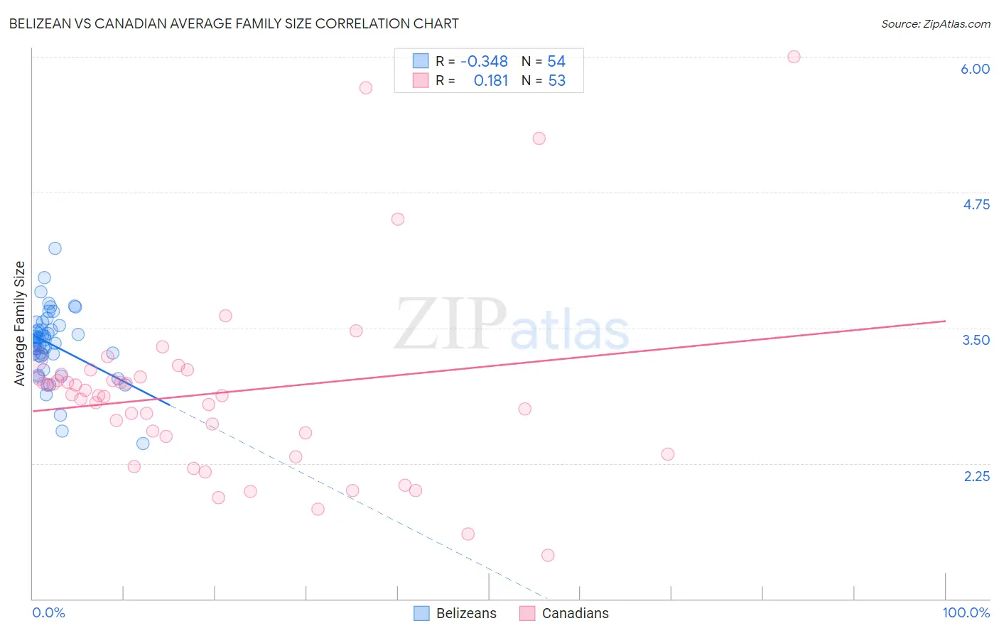 Belizean vs Canadian Average Family Size