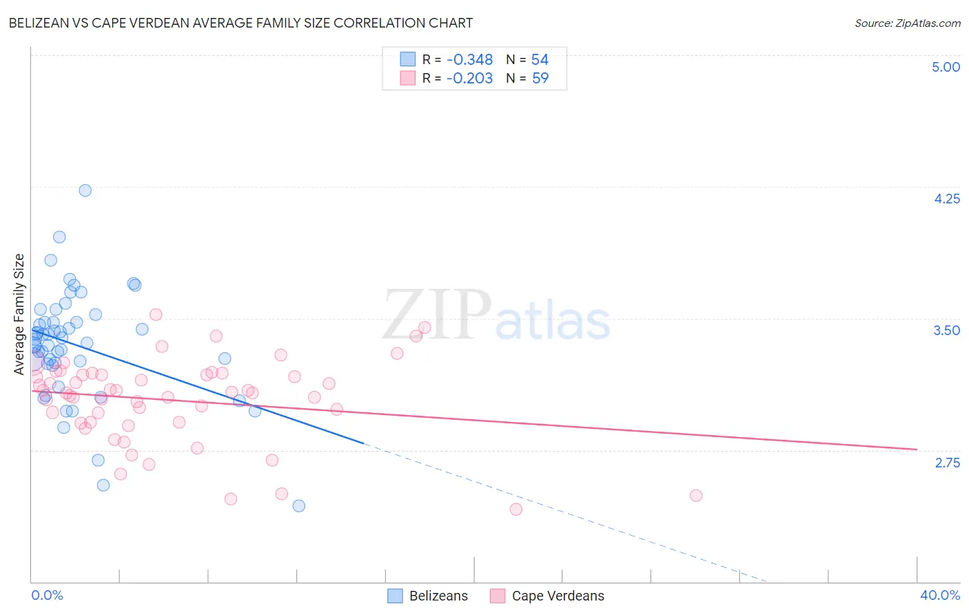 Belizean vs Cape Verdean Average Family Size