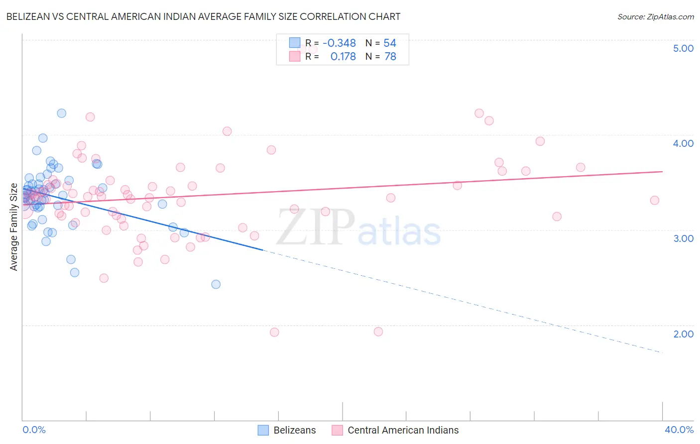 Belizean vs Central American Indian Average Family Size