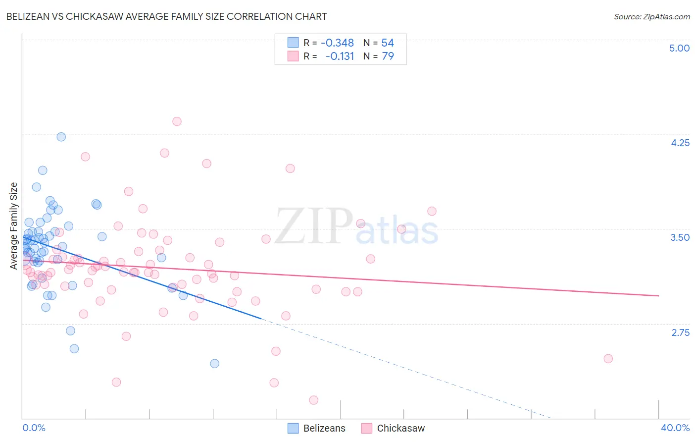 Belizean vs Chickasaw Average Family Size