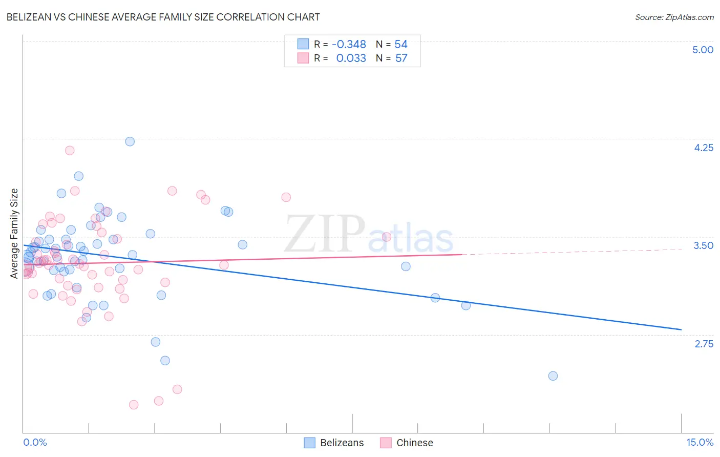 Belizean vs Chinese Average Family Size