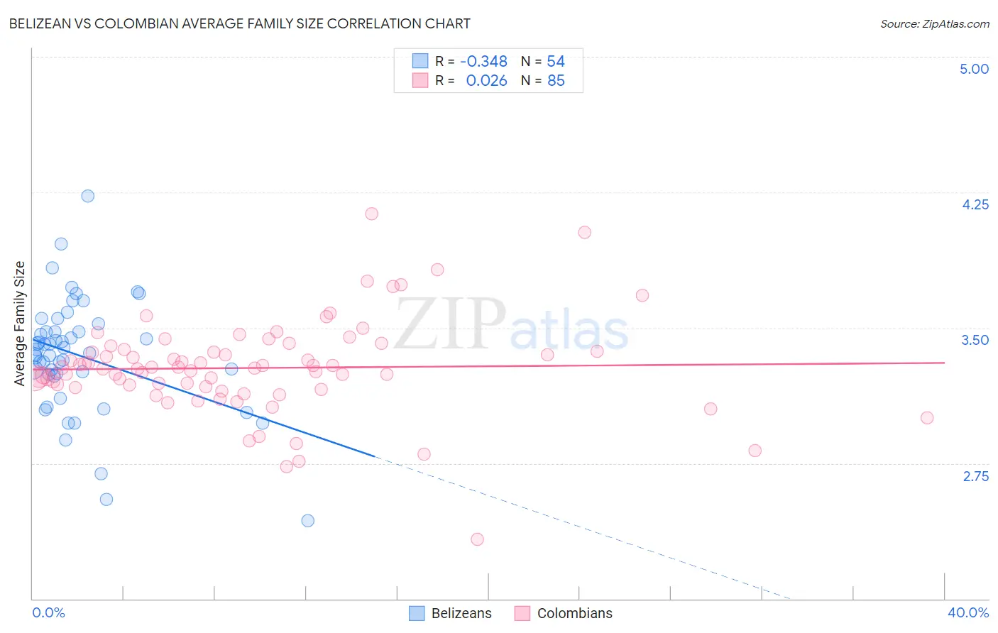 Belizean vs Colombian Average Family Size