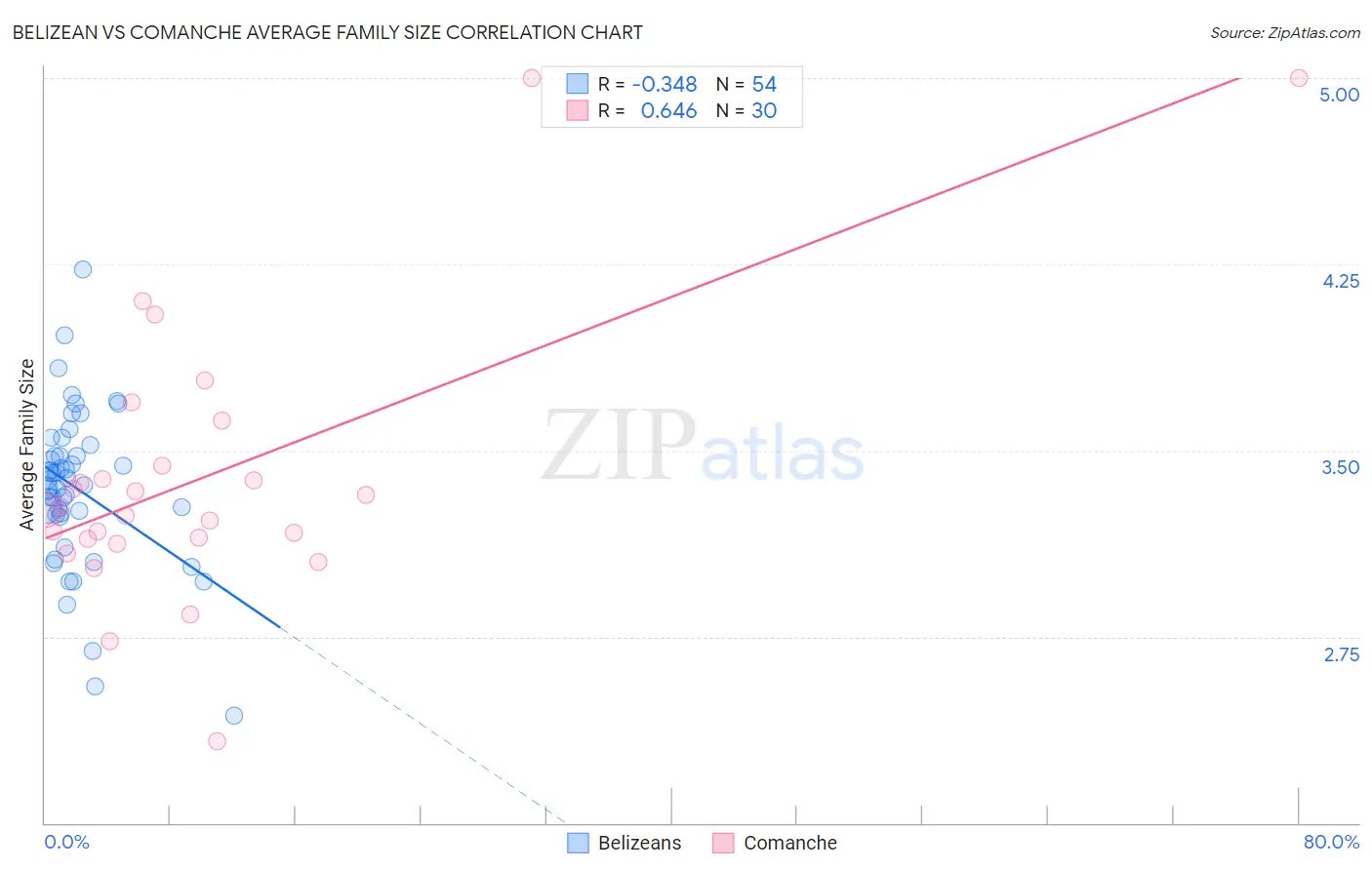 Belizean vs Comanche Average Family Size