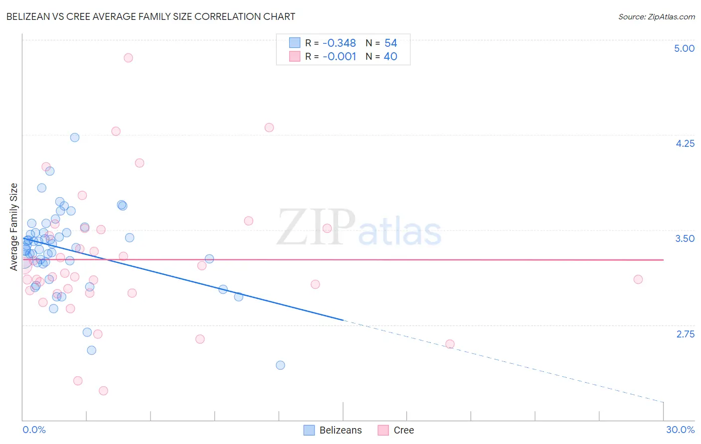 Belizean vs Cree Average Family Size