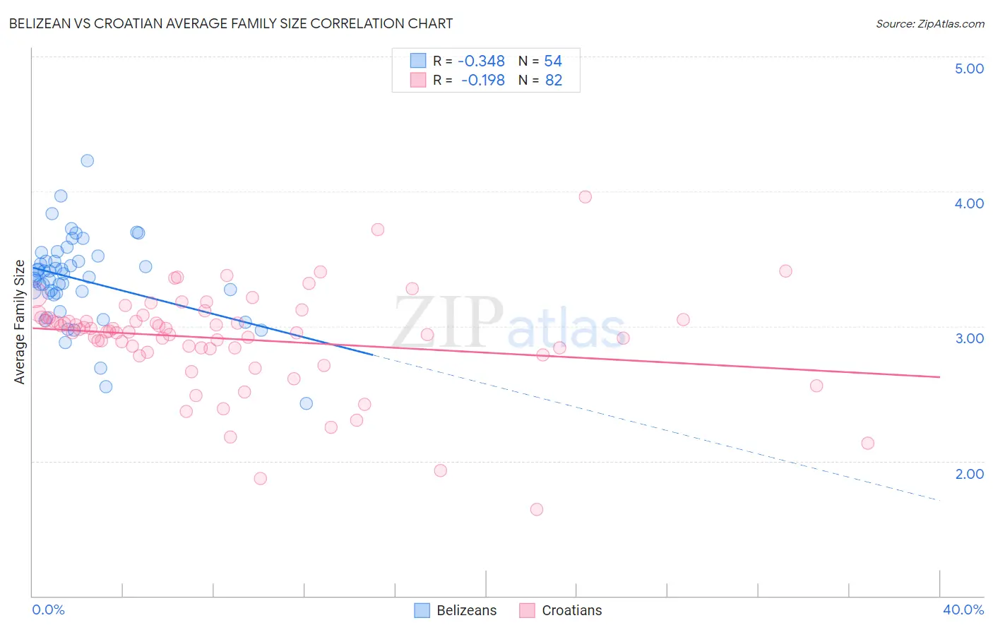 Belizean vs Croatian Average Family Size