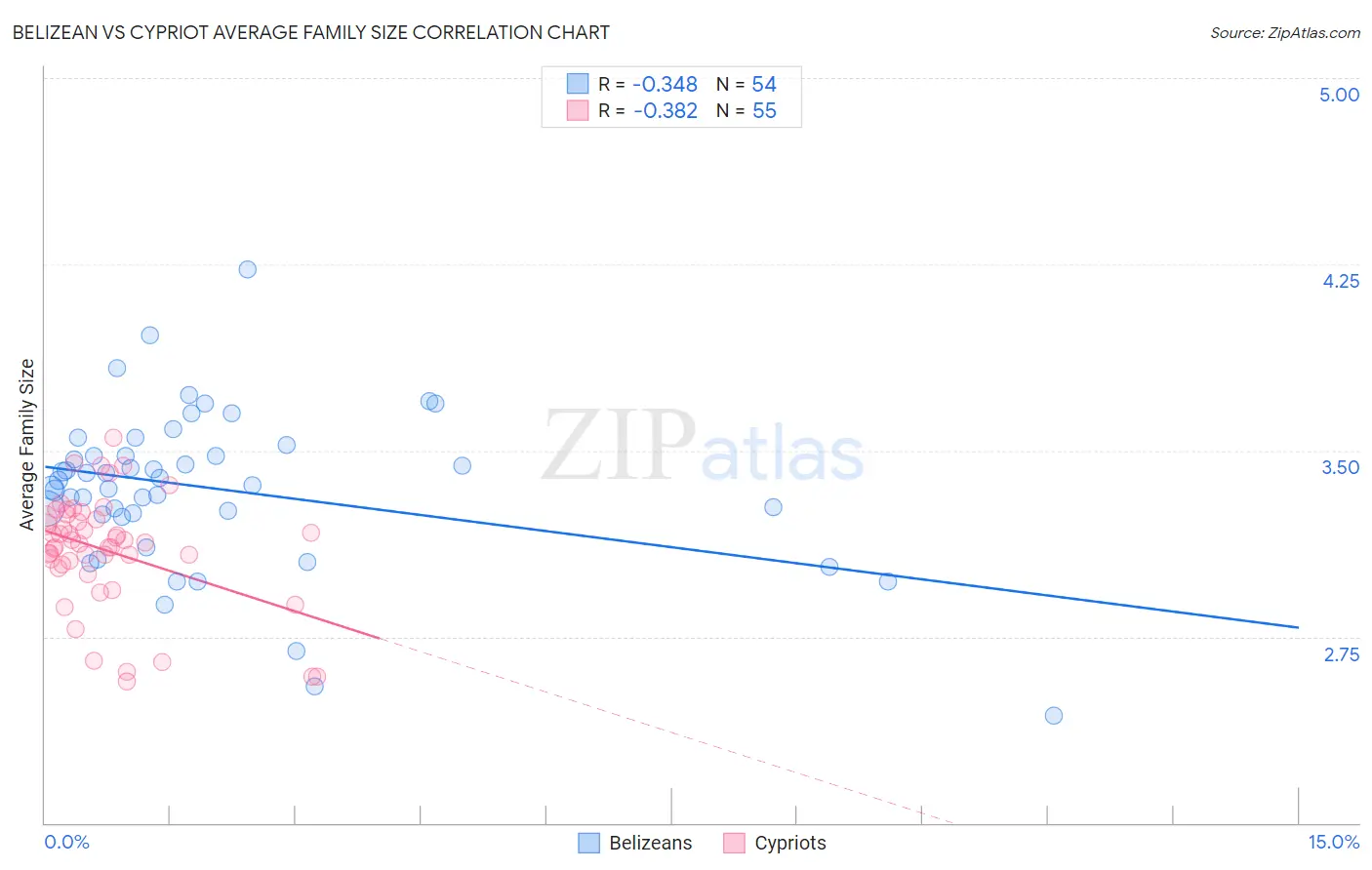 Belizean vs Cypriot Average Family Size