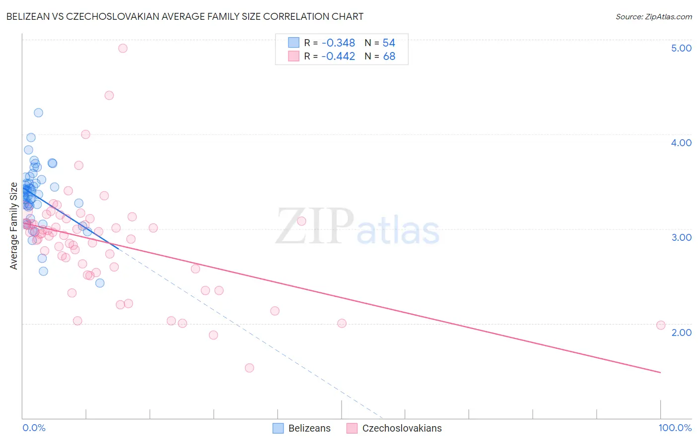 Belizean vs Czechoslovakian Average Family Size