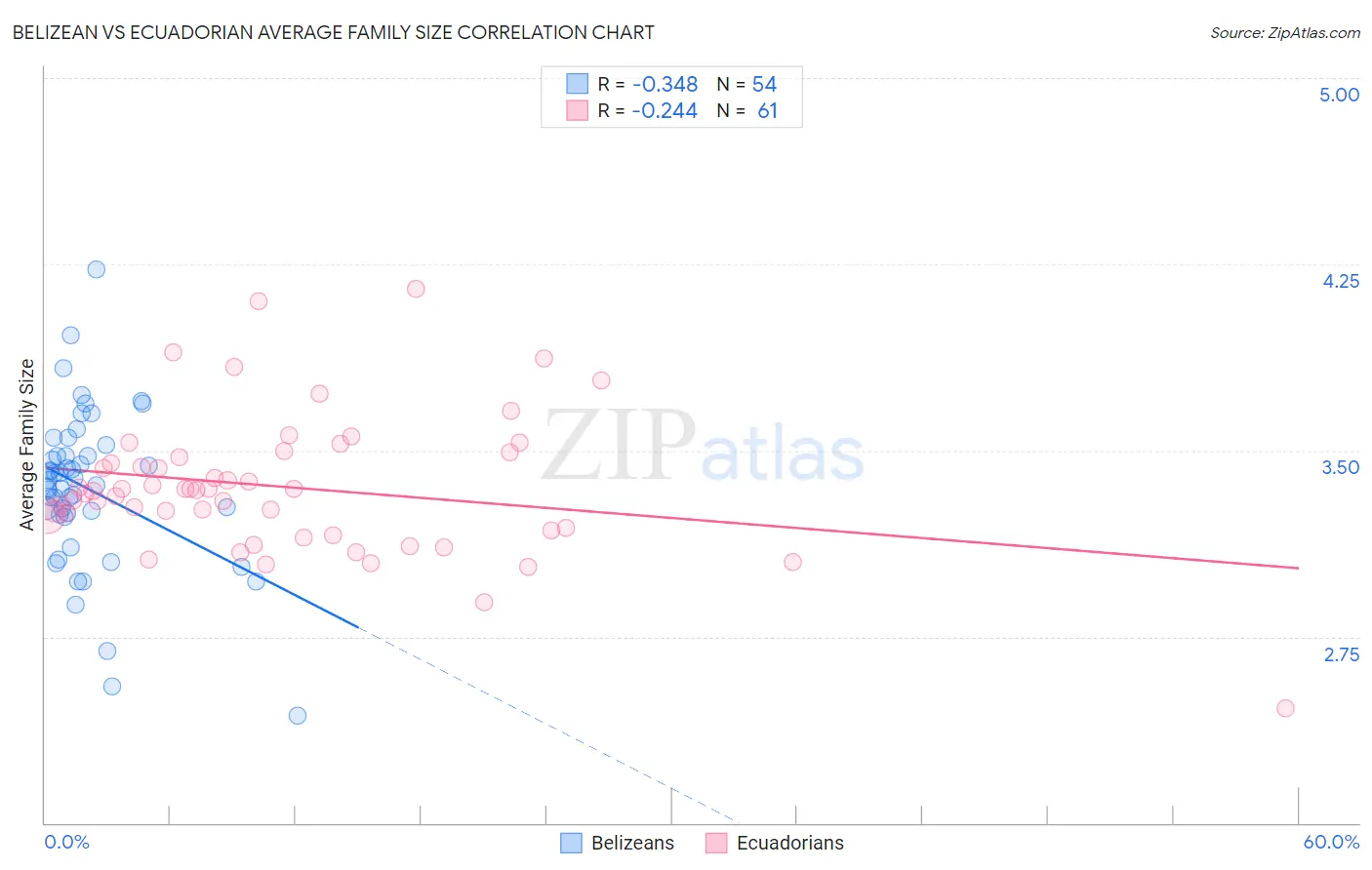 Belizean vs Ecuadorian Average Family Size