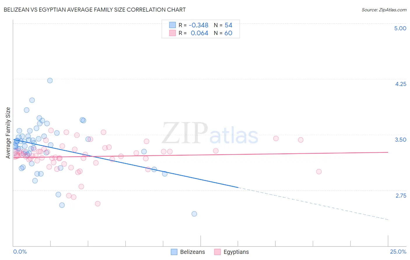Belizean vs Egyptian Average Family Size