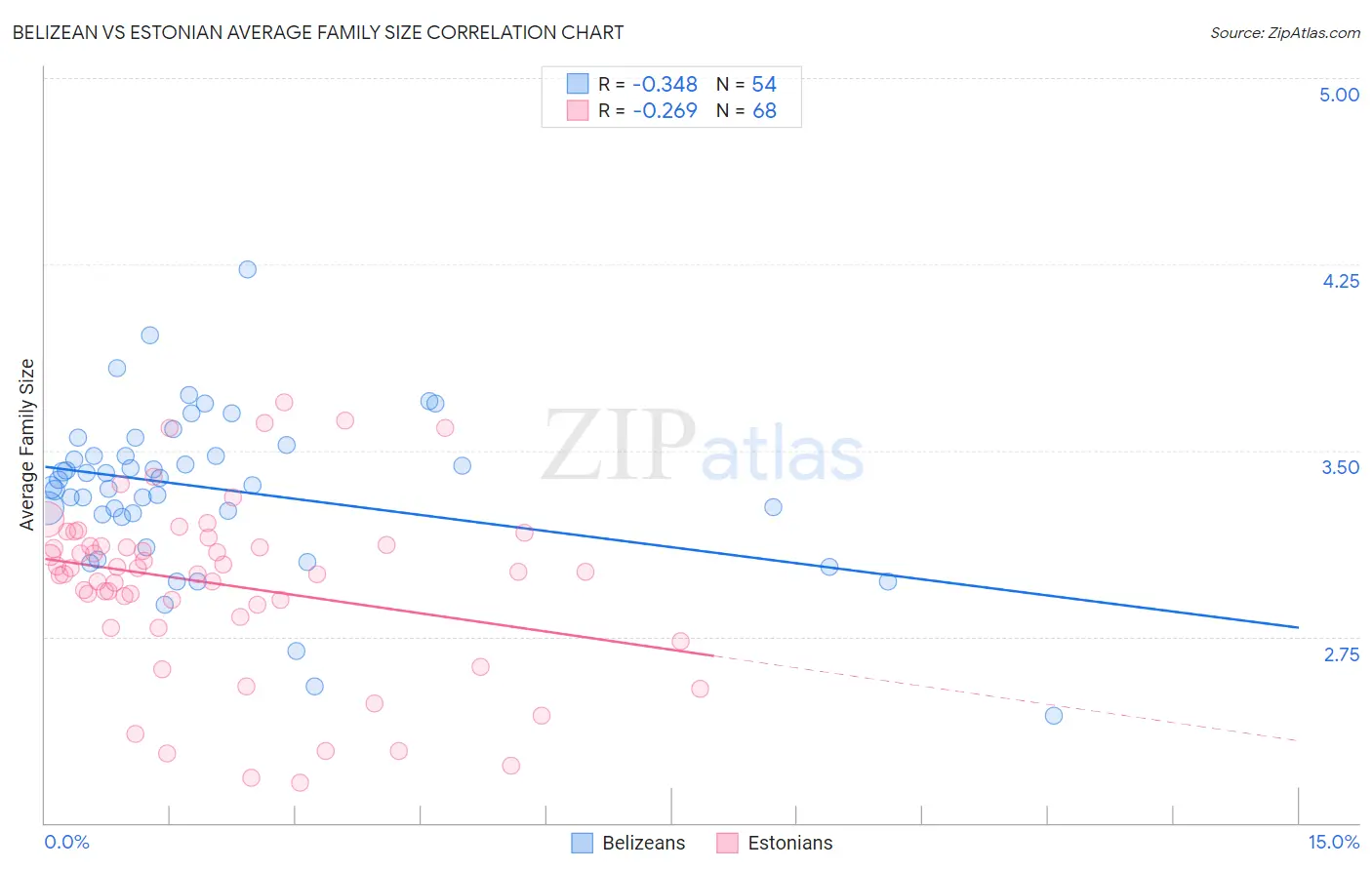 Belizean vs Estonian Average Family Size
