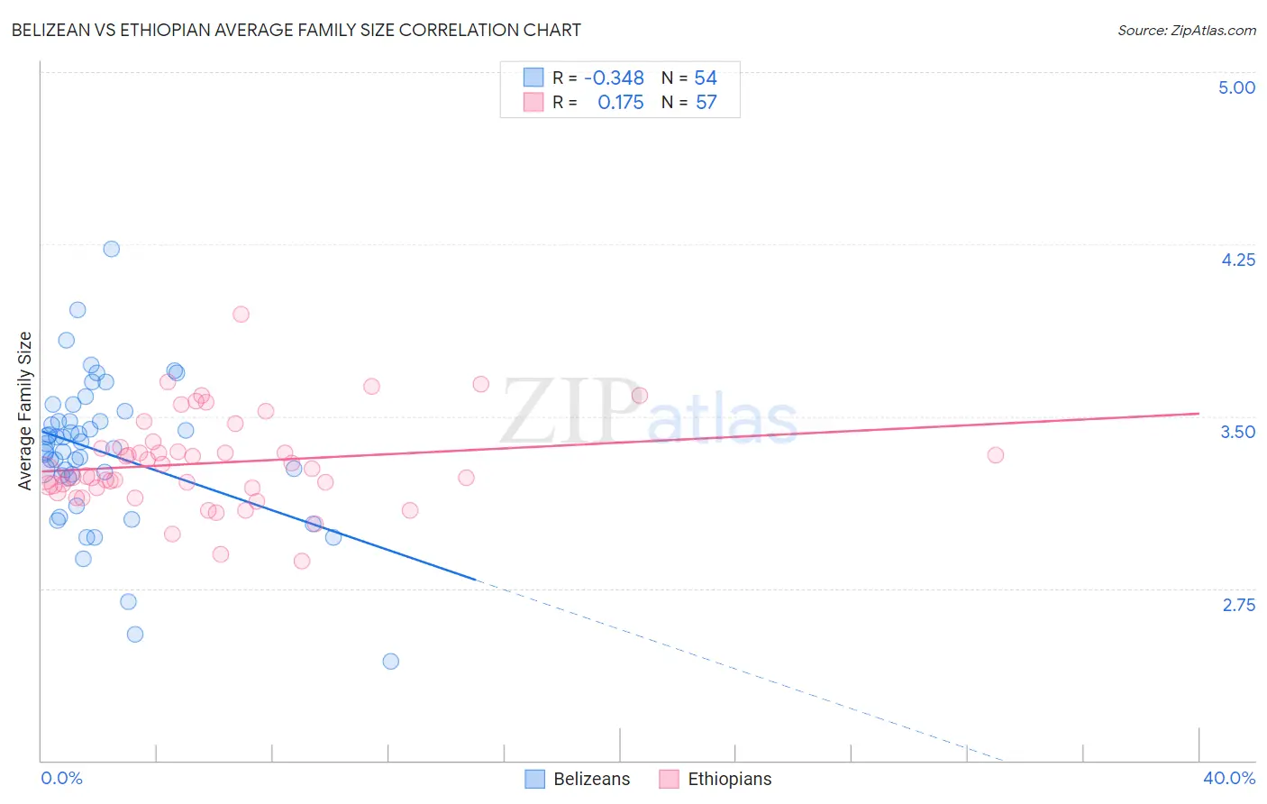 Belizean vs Ethiopian Average Family Size