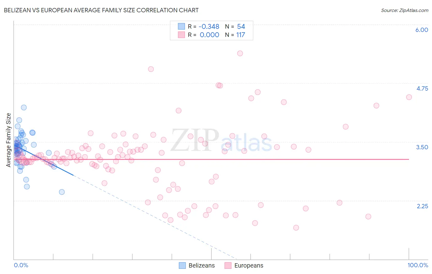 Belizean vs European Average Family Size