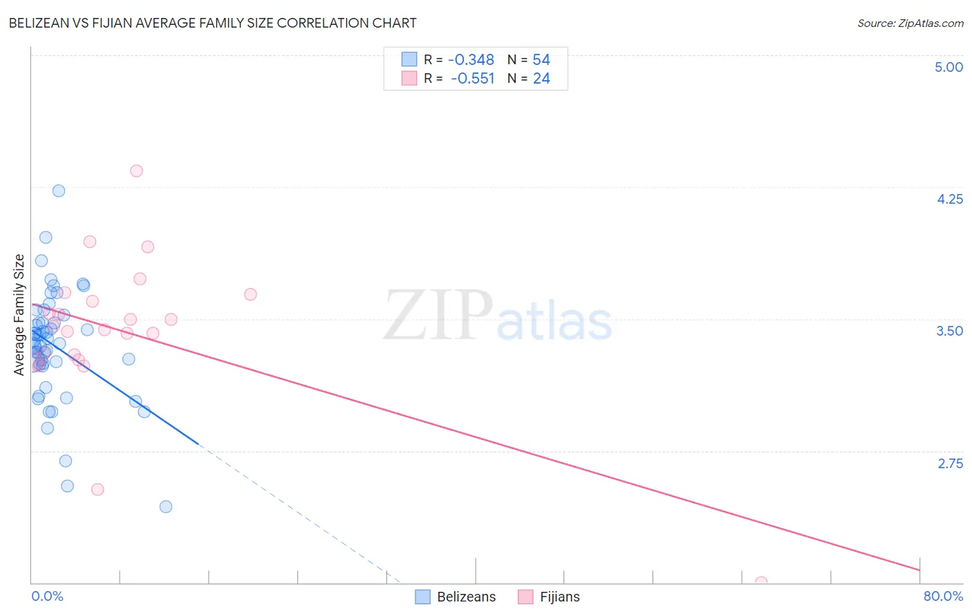 Belizean vs Fijian Average Family Size