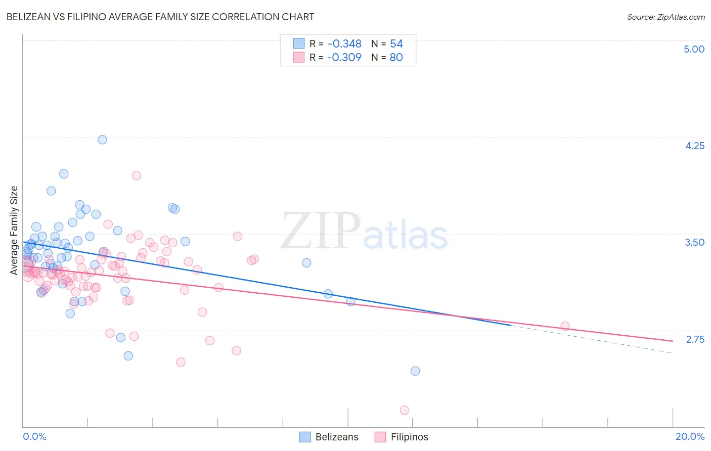 Belizean vs Filipino Average Family Size