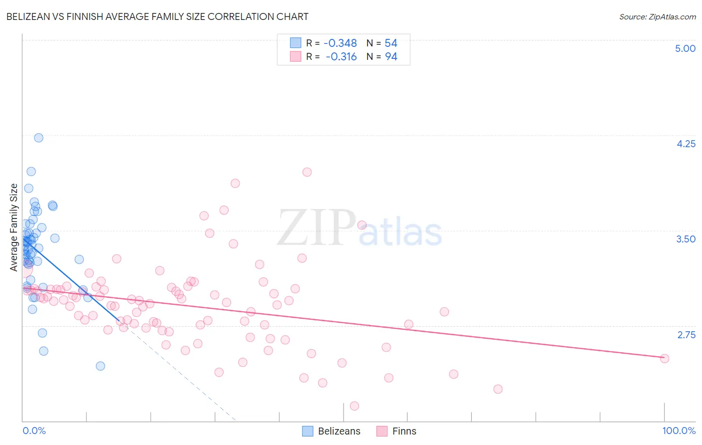 Belizean vs Finnish Average Family Size