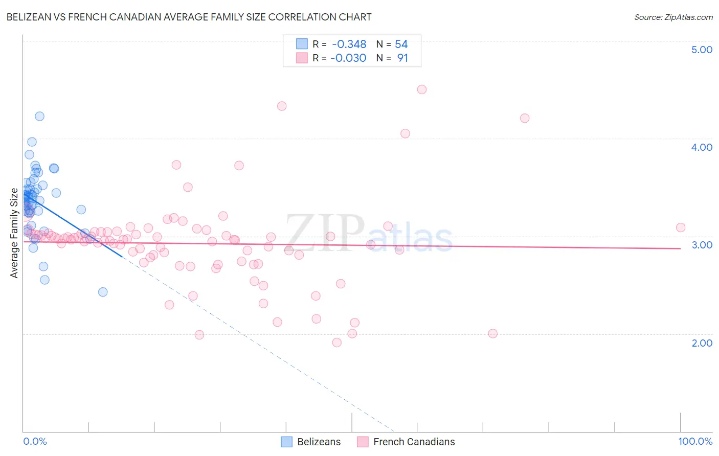 Belizean vs French Canadian Average Family Size