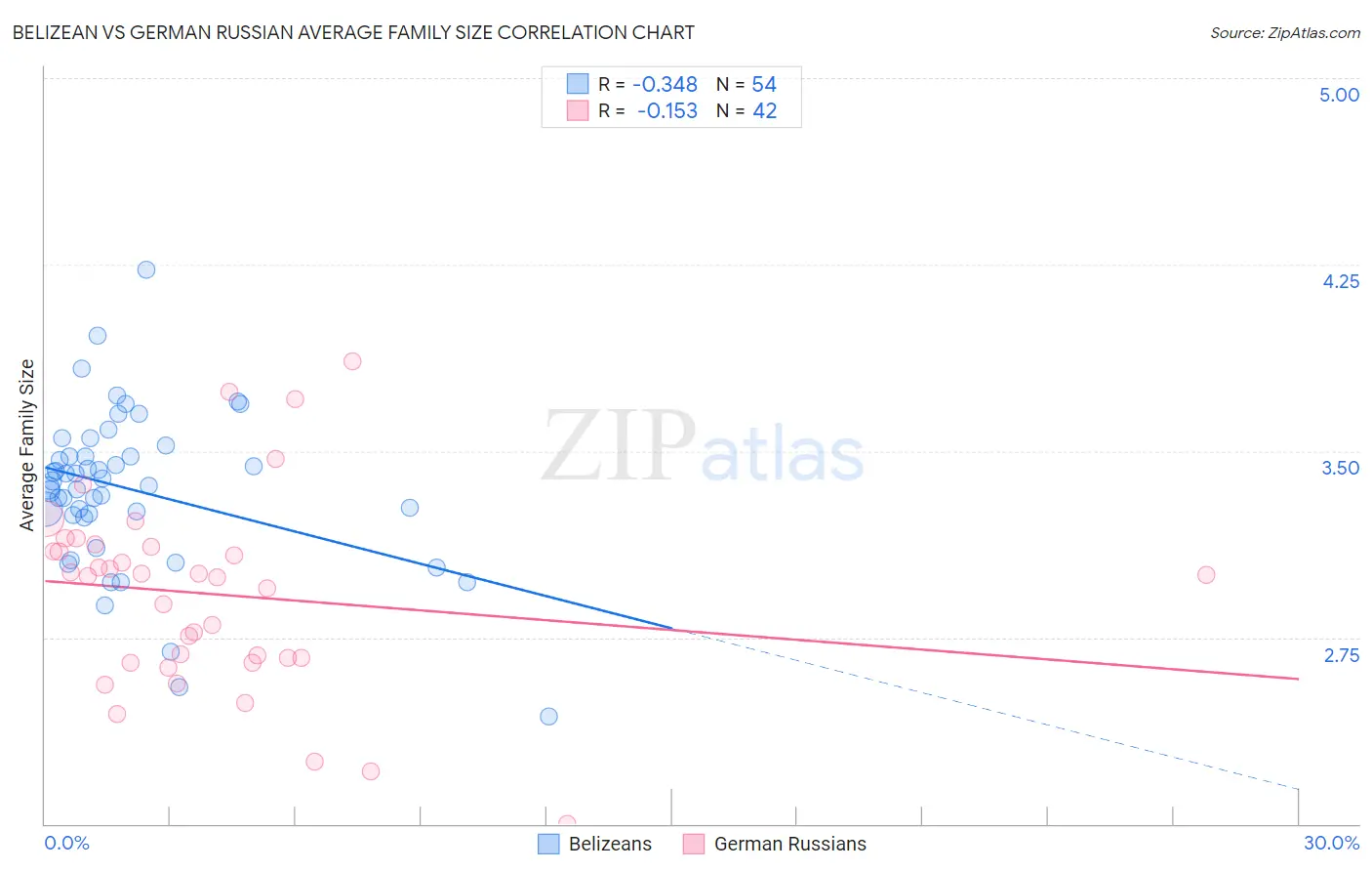 Belizean vs German Russian Average Family Size